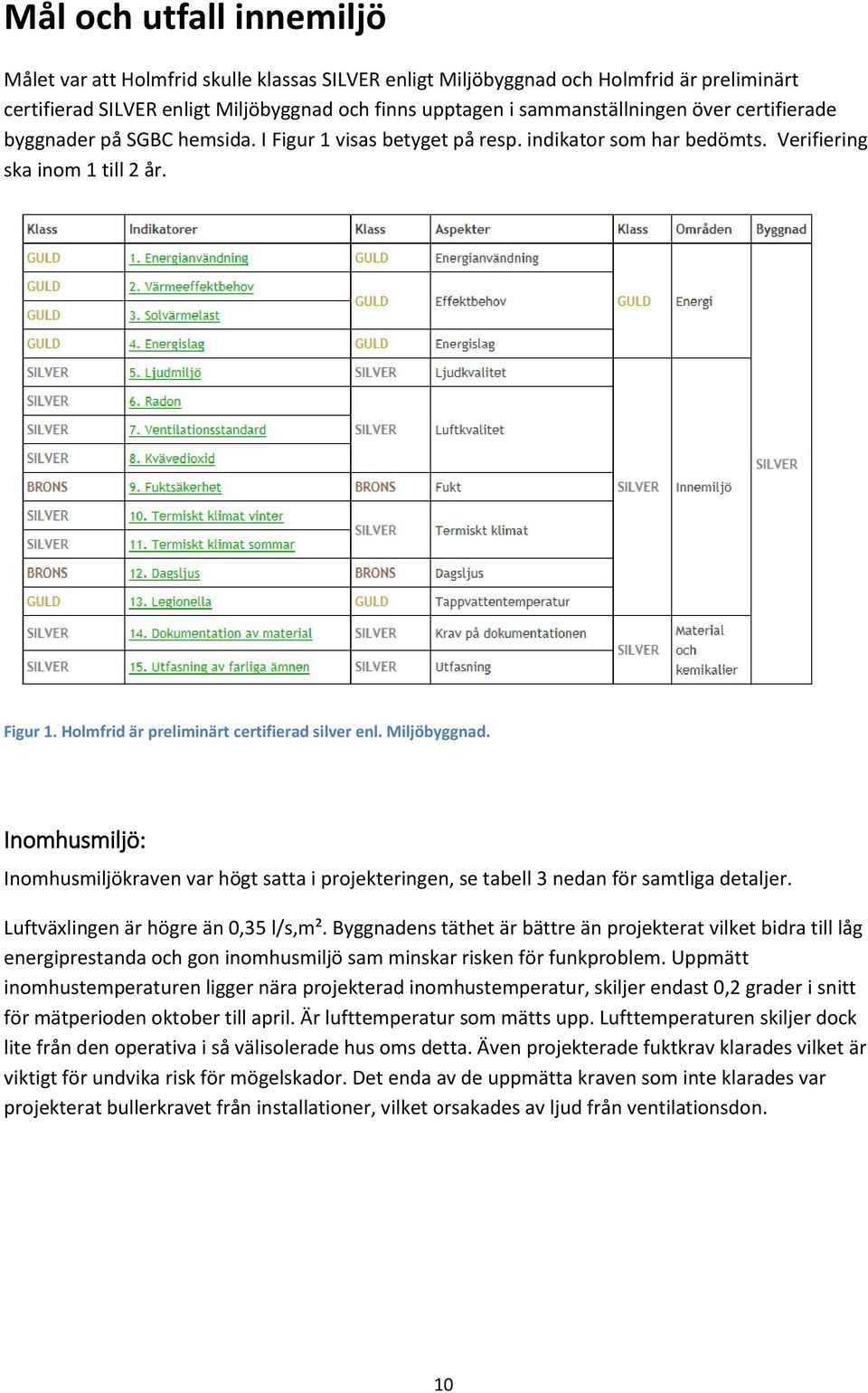 Miljöbyggnad. Inomhusmiljö: Inomhusmiljökraven var högt satta i projekteringen, se tabell 3 nedan för samtliga detaljer. Luftväxlingen är högre än 0,35 l/s,m².