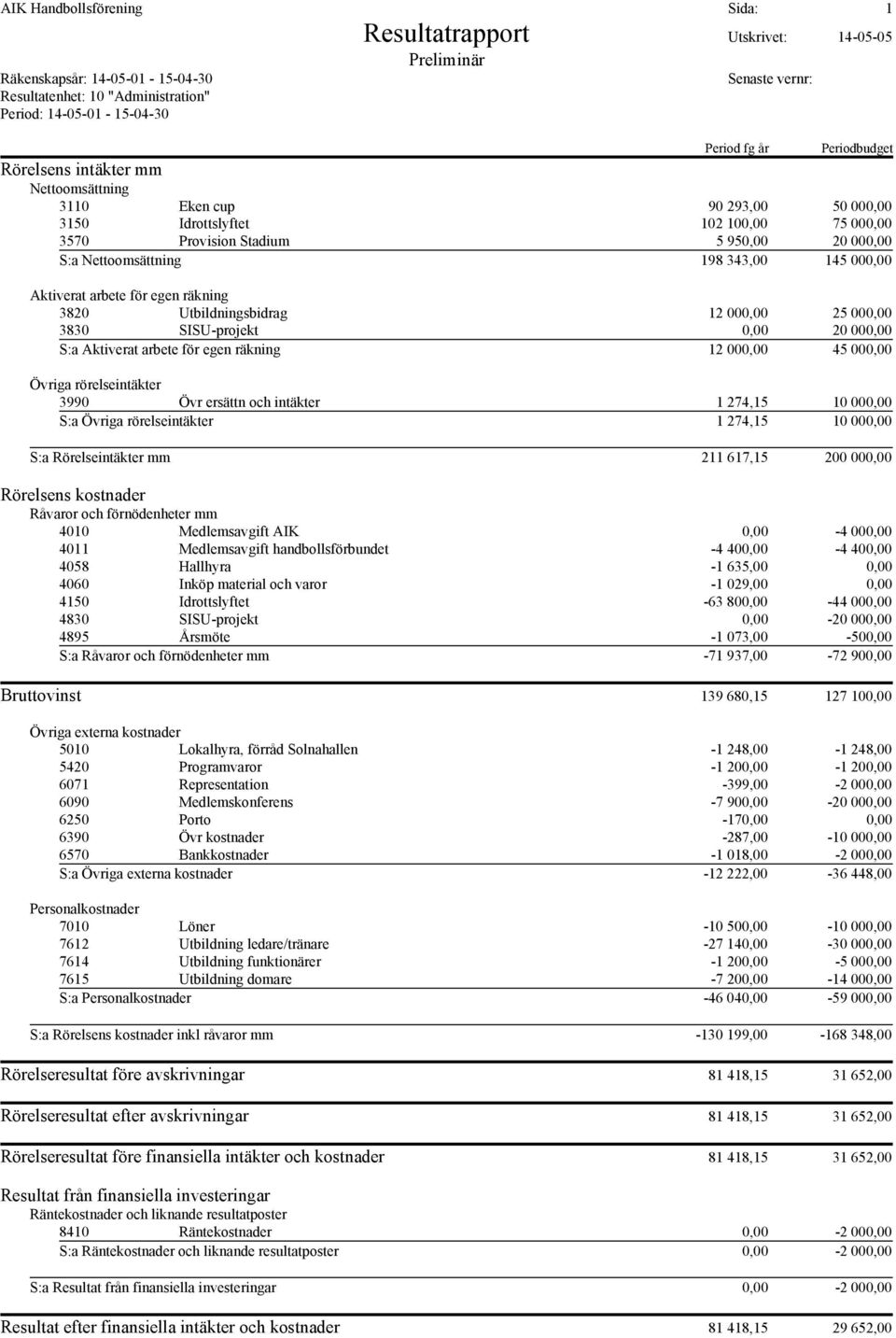 1 274,15 10 000,00 S:a Rörelseintäkter mm 211 617,15 200 000,00 4010 Medlemsavgift AIK 0,00-4 000,00 4011 Medlemsavgift handbollsförbundet -4 400,00-4 400,00 4058 Hallhyra -1 635,00 0,00 4060 Inköp