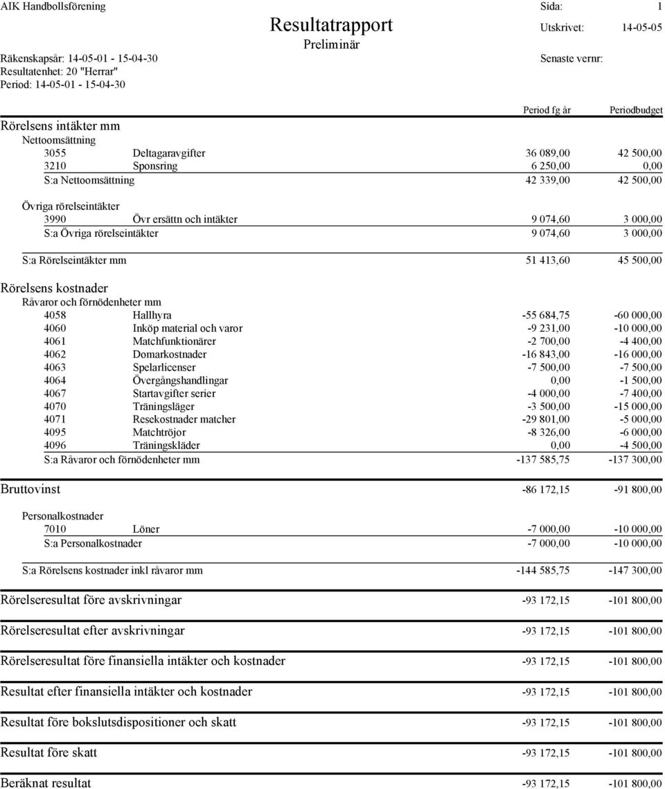 000,00 4063 Spelarlicenser -7 500,00-7 500,00 4064 Övergångshandlingar 0,00-1 500,00 4067 Startavgifter serier -4 000,00-7 400,00 4070 Träningsläger -3 500,00-15 000,00 4071 Resekostnader matcher -29