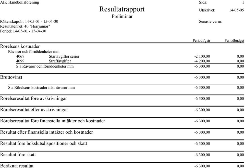 300,00 0,00 Rörelseresultat före finansiella intäkter och kostnader -6 300,00 0,00 Resultat efter finansiella intäkter och kostnader -6