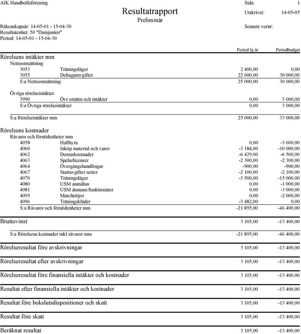 Övergångshandlingar -900,00-900,00 4067 Startavgifter serier -2 100,00-2 100,00 4070 Träningsläger -3 500,00-15 000,00 4080 USM anmälan 0,00-1 000,00 4081 USM domare/funktionärer 0,00-3 000,00 4095