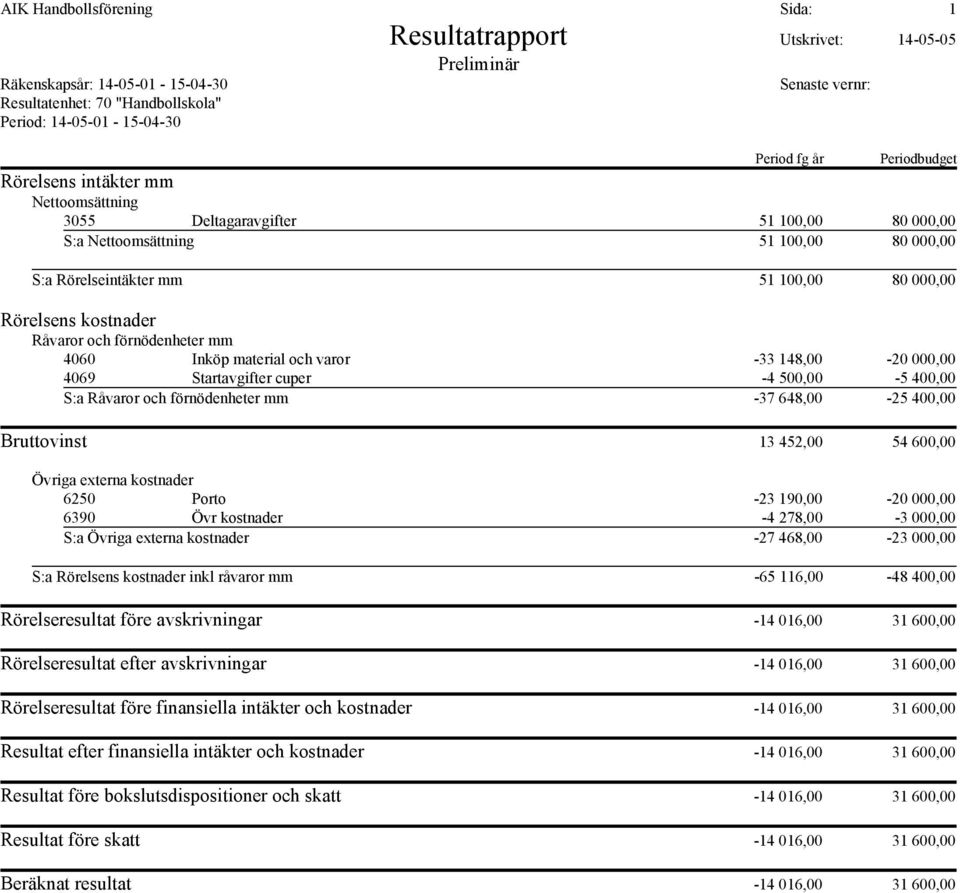 Övriga externa kostnader -27 468,00-23 000,00 S:a inkl råvaror mm -65 116,00-48 400,00 Rörelseresultat före avskrivningar -14 016,00 31 600,00 Rörelseresultat efter avskrivningar -14 016,00 31 600,00