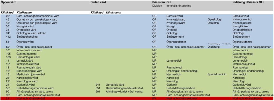 Kirurgi Kirurgkliniken 311 Ortopedisk vård OP Ortopedi Ortopedkliniken 741 Onkologisk vård, allmän OP Onkologi Onkologi 412 Smärtbehandling OP Smärtcentrum Smärtcentrum 511 Ögonsjukvård OP