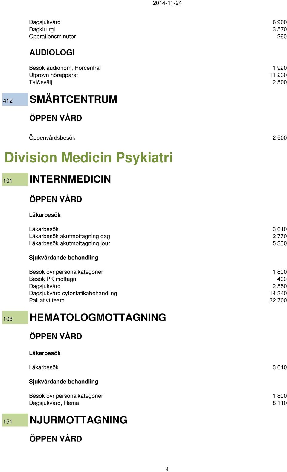 INTERNMEDICIN 3 610 akutmottagning dag 2 770 akutmottagning jour 5 330 Besök PK mottagn 400 Dagsjukvård