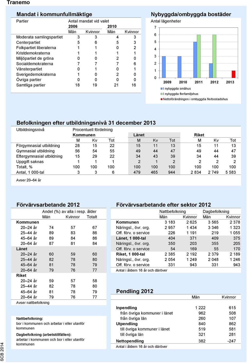 Antal lägenheter 7 6 5 4 3 2 1 0 2009 2010 2011 2012 2013 I nybyggda småhus I nybyggda flerfamiljshus Nettoförändringen i ombyggda flerbostadshus Källa: Bostadsbyggandet, SCB Befolkningen efter