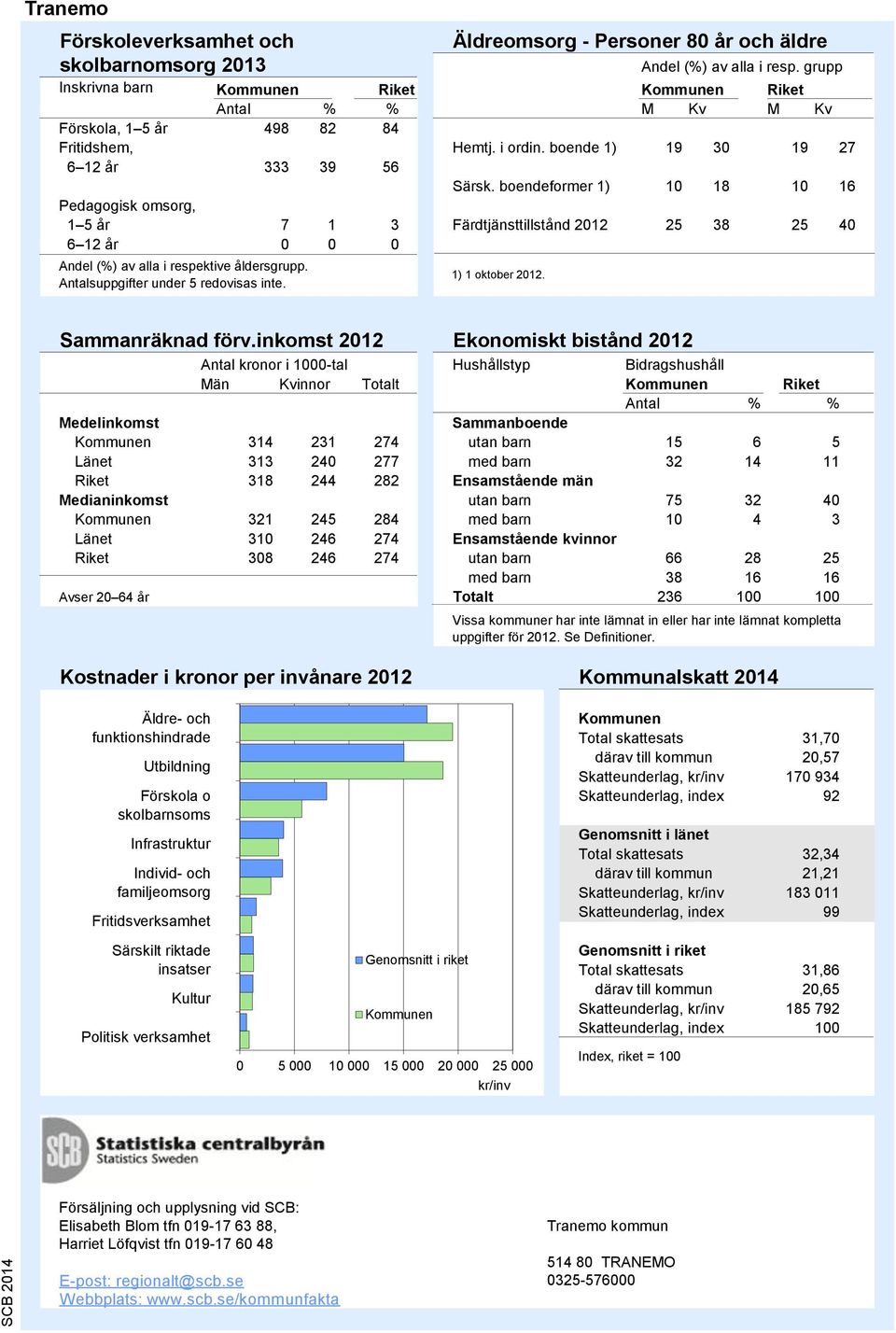 grupp Inskrivna barn Antal % % M Kv M Kv Förskola, 1 5 år 498 82 84 Fritidshem, Hemtj. i ordin. boende 1) 19 30 19 27 6 12 år 333 39 56 Särsk.