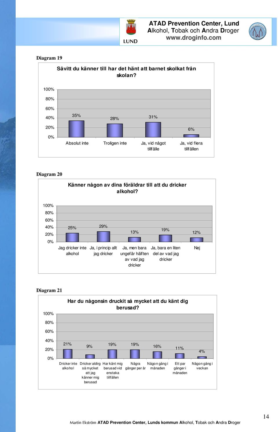 10 8 25% 29% 13% 19% 12% Jag dricker inte alkohol Ja, i princip allt jag dricker Ja, men bara ungefär hälften av vad jag dricker Ja, bara en liten del av vad jag dricker Nej Diagram 21 10