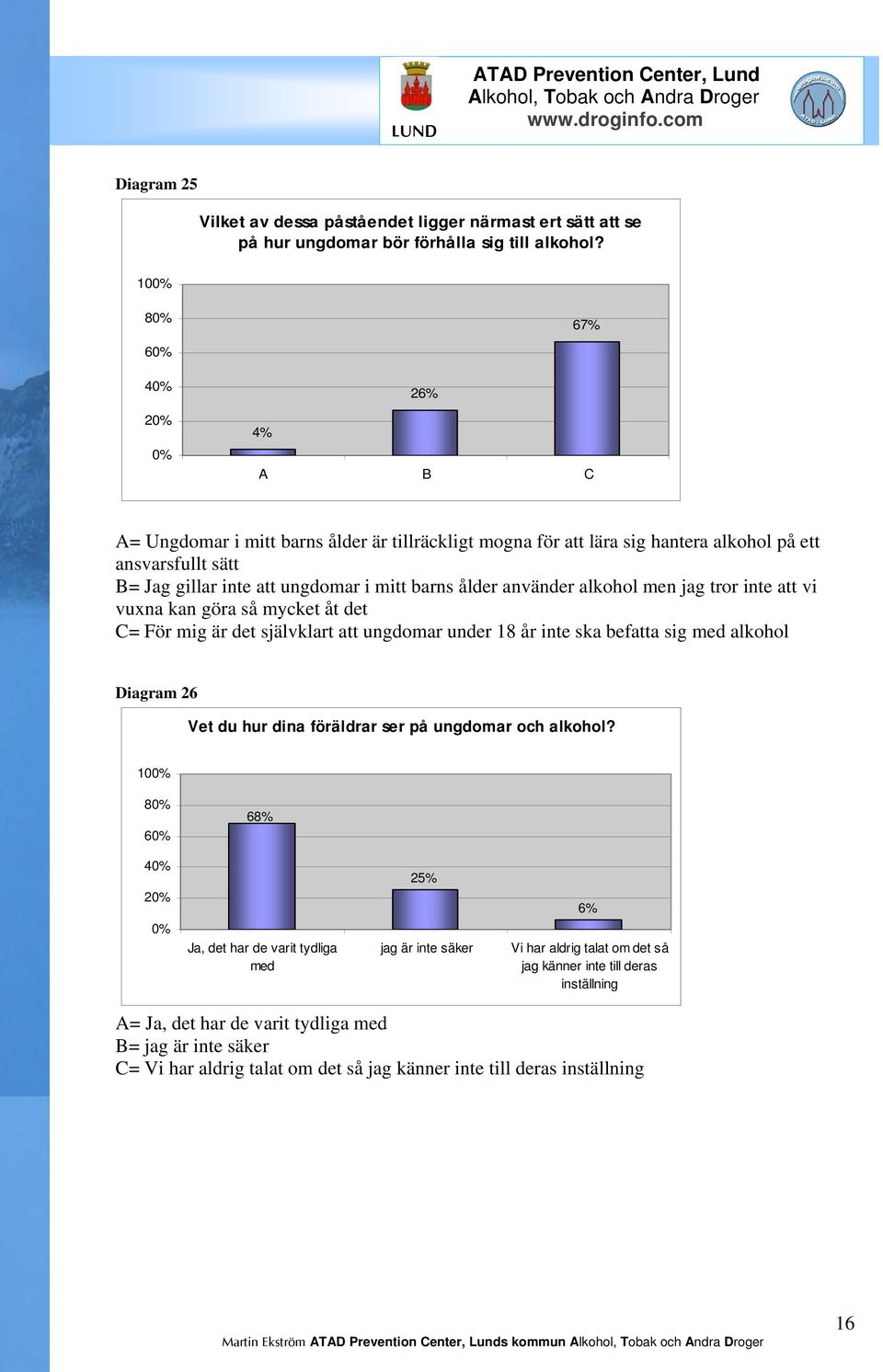 alkohol men jag tror inte att vi vuxna kan göra så mycket åt det C= För mig är det självklart att ungdomar under 18 år inte ska befatta sig med alkohol Diagram 26 Vet du hur dina föräldrar ser på