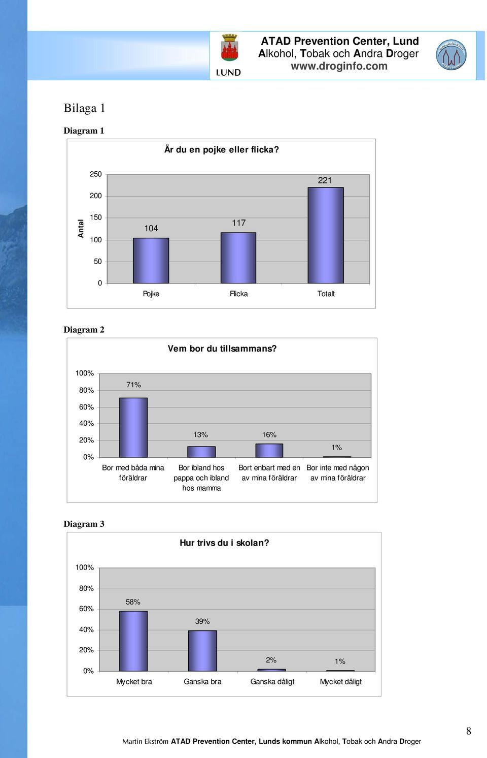 10 8 71% Bor med båda mina föräldrar 13% Bor ibland hos pappa och ibland hos mamma 16% Bort enbart med en