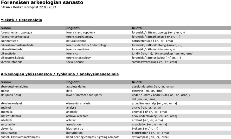 rättsarkeologi (-n/-en,-,-) luonnontiede natural science naturvetenskap (-en,-er,-erna) oikeushammaslääketiede forensic dentistry / odontology forensisk / rättsodontologi (-n/-en,-,-)