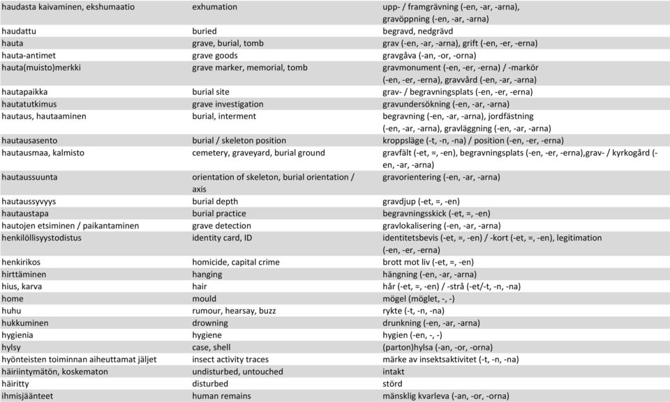 hautapaikka burial site grav- / begravningsplats (-en,-er,-erna) hautatutkimus grave investigation gravundersökning (-en,-ar,-arna) hautaus, hautaaminen burial, interment begravning (-en,-ar,-arna),