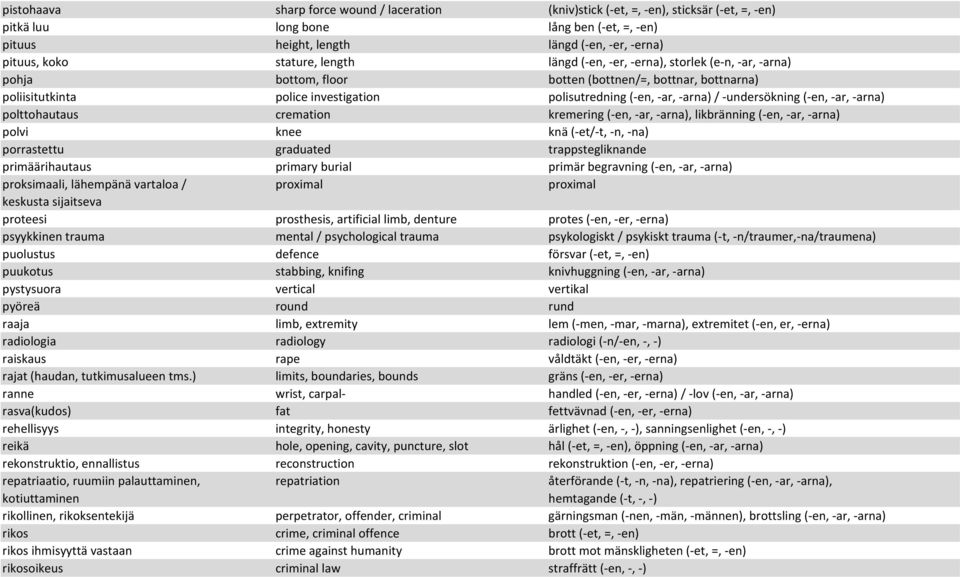 (-en,-ar,-arna)/-undersökning(-en,-ar,-arna) polttohautaus cremation kremering (-en,-ar,-arna), likbränning (-en,-ar,-arna) polvi knee knä (-et/-t,-n,-na) porrastettu graduated trappstegliknande