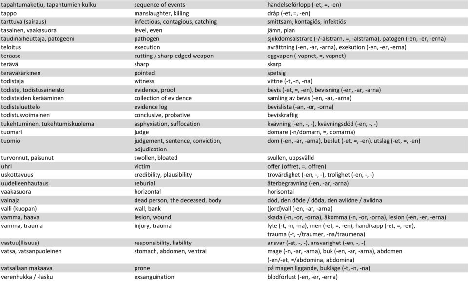avrättning (-en,-ar,-arna), exekution (-en,-er,-erna) teräase cutting / sharp-edged weapon eggvapen (-vapnet, =, vapnet) terävä sharp skarp teräväkärkinen pointed spetsig todistaja witness vittne