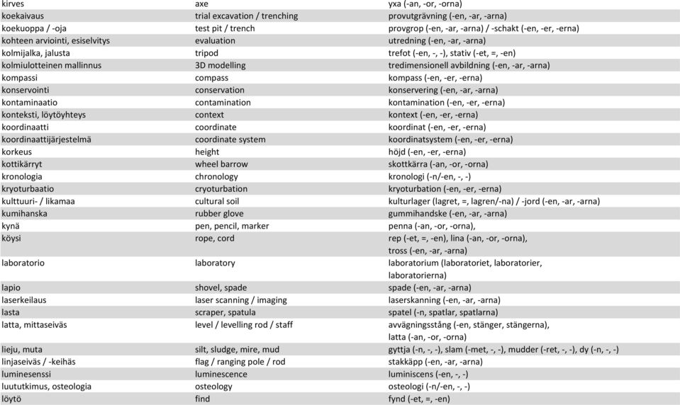 (-en,-ar,-arna) kompassi compass kompass (-en,-er,-erna) konservointi conservation konservering (-en,-ar,-arna) kontaminaatio contamination kontamination (-en,-er,-erna) konteksti, löytöyhteys