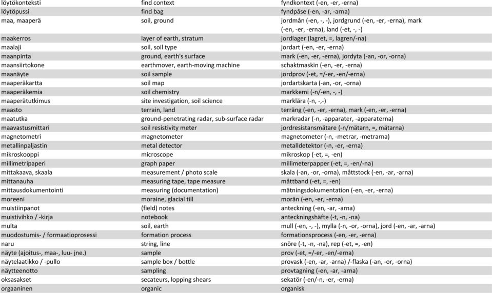 (-an,-or,-orna) maansiirtokone earthmover, earth-moving machine schaktmaskin (-en,-er,-erna) maanäyte soil sample jordprov (-et, =/-er, -en/-erna) maaperäkartta soil map jordartskarta (-an,-or,-orna)