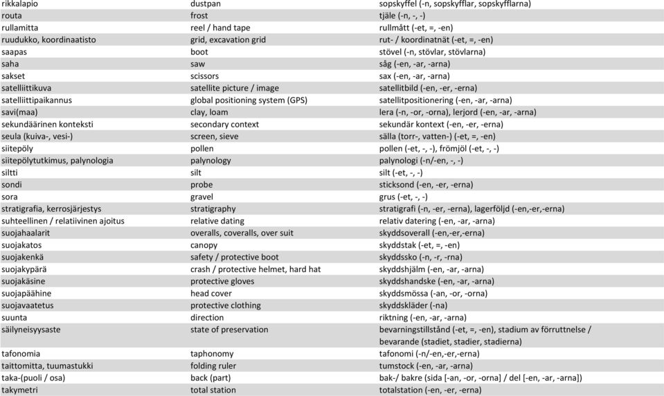 (-en,-er,-erna) satelliittipaikannus global positioning system (GPS) satellitpositionering (-en,-ar,-arna) savi(maa) clay, loam lera (-n,-or,-orna), lerjord (-en,-ar,-arna) sekundäärinen konteksti