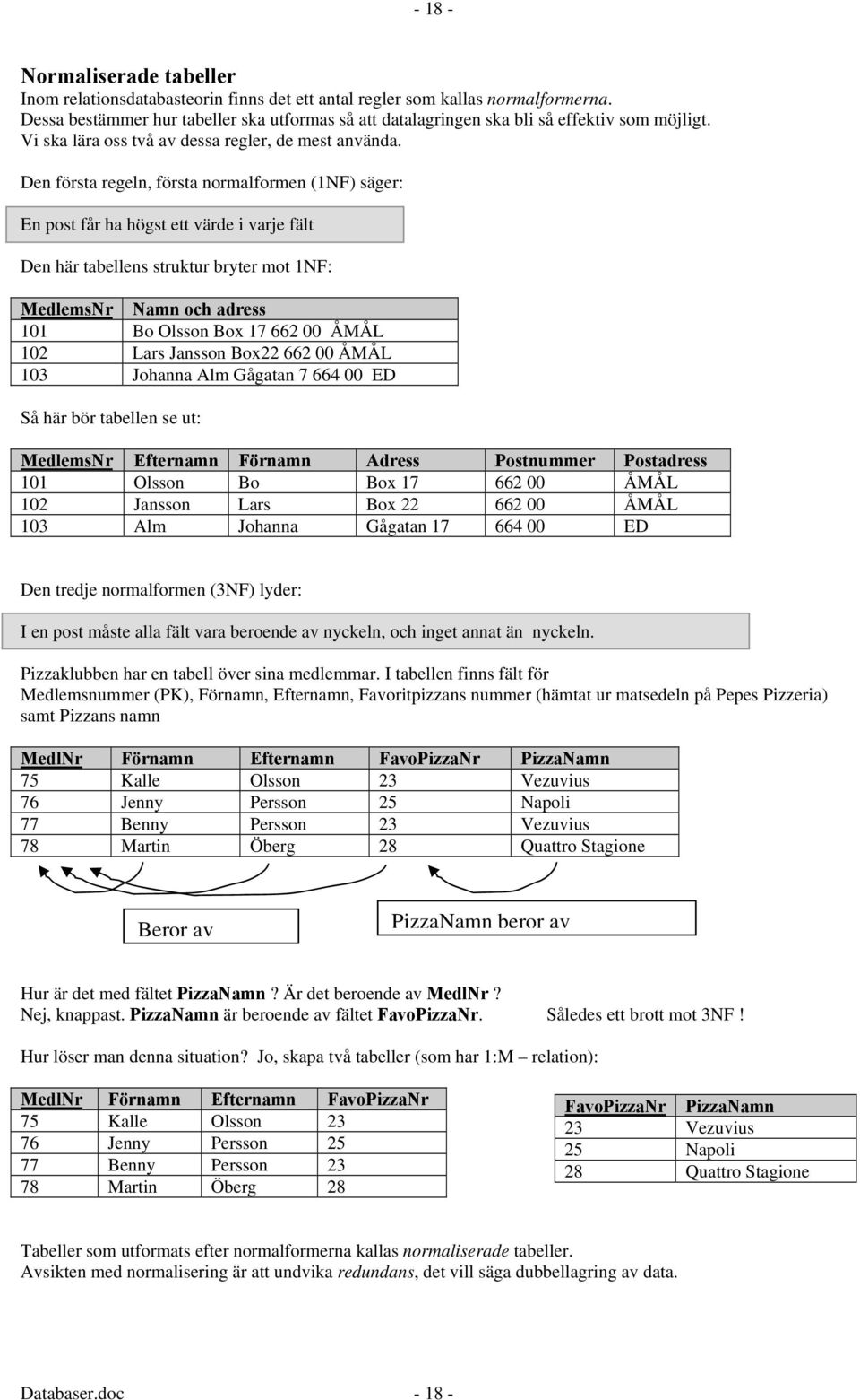 Den första regeln, första normalformen (1NF) säger: En post får ha högst ett värde i varje fält Den här tabellens struktur bryter mot 1NF: MedlemsNr Namn och adress 101 Bo Olsson Box 17 662 00 ÅMÅL