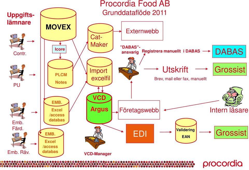 Registrera manuellt i DABAS DABAS PU PLCM Notes Import excelfil Utskrift Brev, mail eller