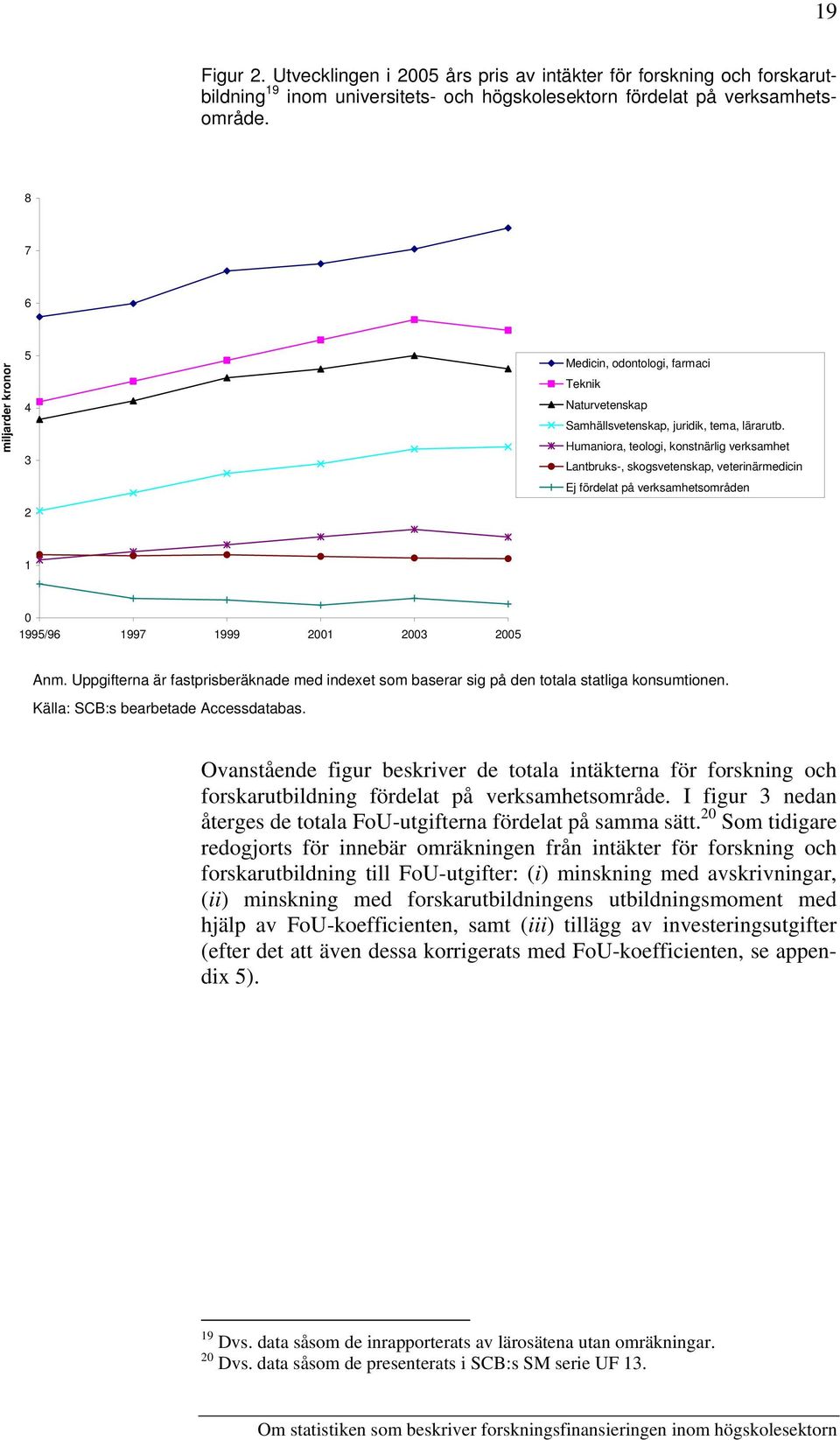 Humaniora, teologi, konstnärlig verksamhet Lantbruks-, skogsvetenskap, veterinärmedicin Ej fördelat på verksamhetsområden 1 0 1995/96 1997 1999 2001 2003 2005 Anm.