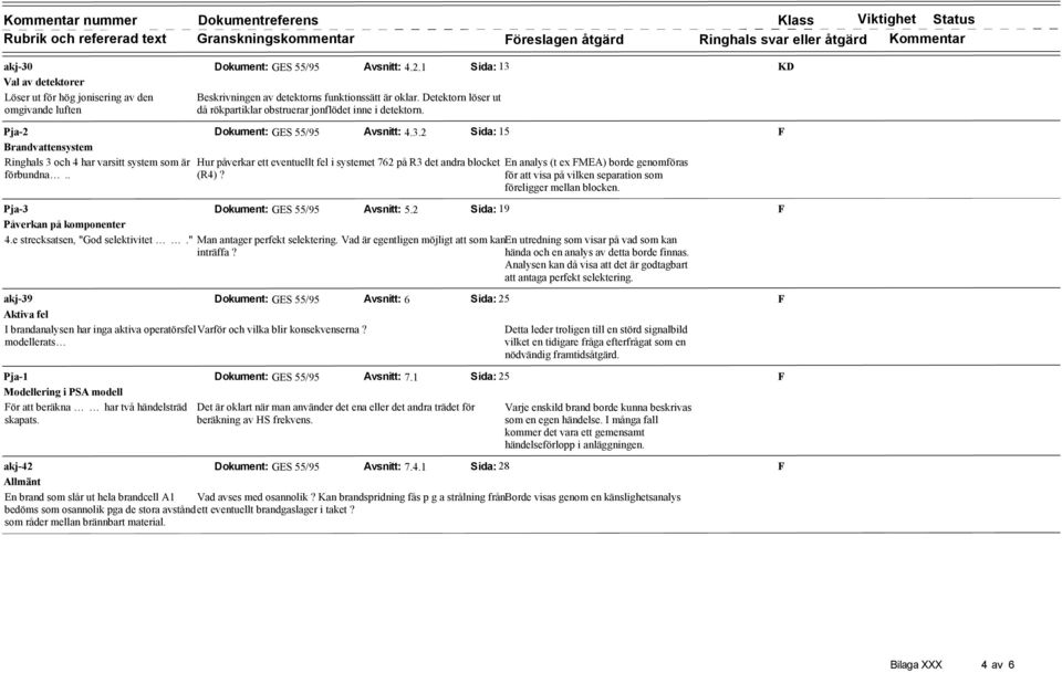 Detektorn löser ut då rökpartiklar obstruerar jonflödet inne i detektorn. Pja-2 Brandvattensystem Ringhals 3 och 4 har varsitt system som är förbundna.. Dokument: GES 55/95 Avsnitt: 4.3.2 Sida: 15 Hur påverkar ett eventuellt fel i systemet 762 på R3 det andra blocket (R4)?