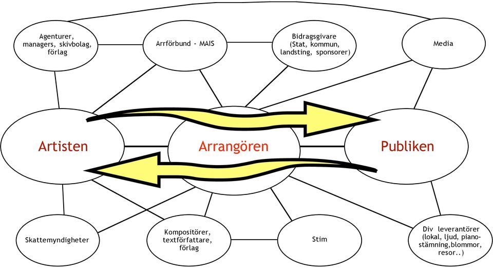 Arrangören Publiken Skattemyndigheter Kompositörer,