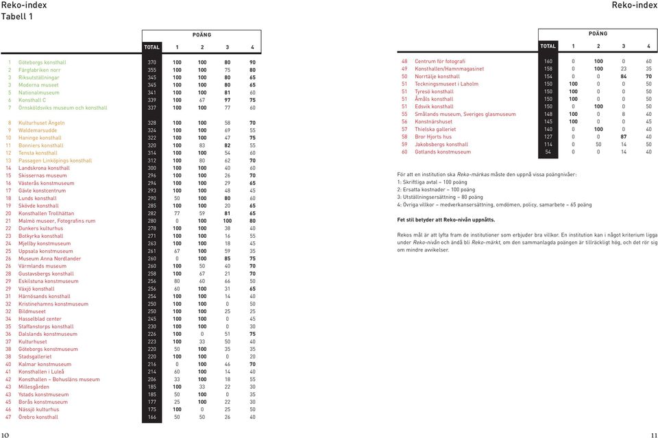 10 Haninge konsthall 322 100 100 47 75 11 Bonniers konsthall 320 100 83 82 55 12 Tensta konsthall 314 100 100 54 60 13 Passagen Linköpings konsthall 312 100 80 62 70 14 Landskrona konsthall 300 100