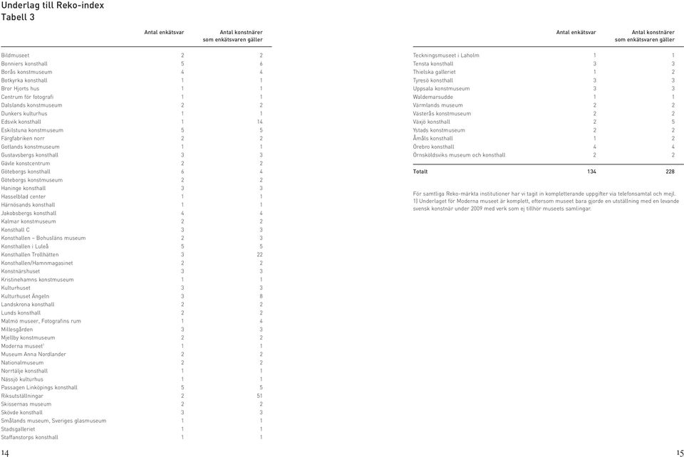 2 2 Gotlands konstmuseum 1 1 Gustavsbergs konsthall 3 3 Gävle konstcentrum 2 2 Göteborgs konsthall 6 4 Göteborgs konstmuseum 2 2 Haninge konsthall 3 3 Hasselblad center 1 1 Härnösands konsthall 1 1