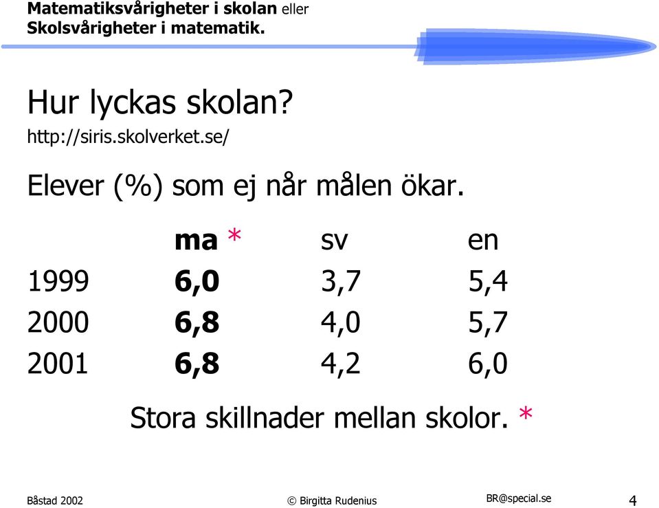 ma * sv en 1999 6,0 3,7 5,4 2000 6,8 4,0 5,7