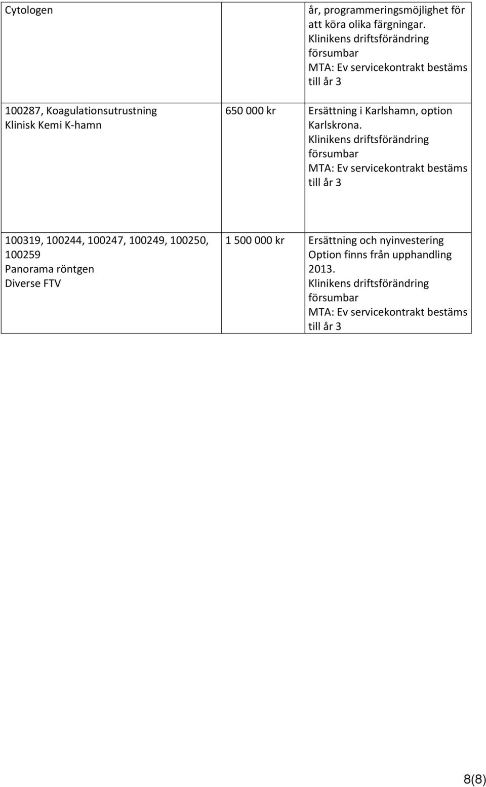 Klinikens driftsförändring försumbar MTA: Ev servicekontrakt bestäms till år 3 100319, 100244, 100247, 100249, 100250, 100259 Panorama röntgen