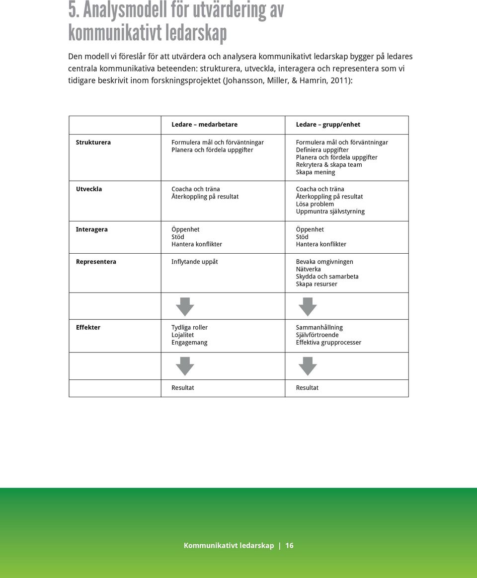 representer som vi tiigre eskrivit inom forskningsprojektet (Johnsson, Miller, & Hmrin, 2011): Lere meretre Lere grupp/enhet Strukturer Formuler mål och förväntningr Plner och förel uppgifter