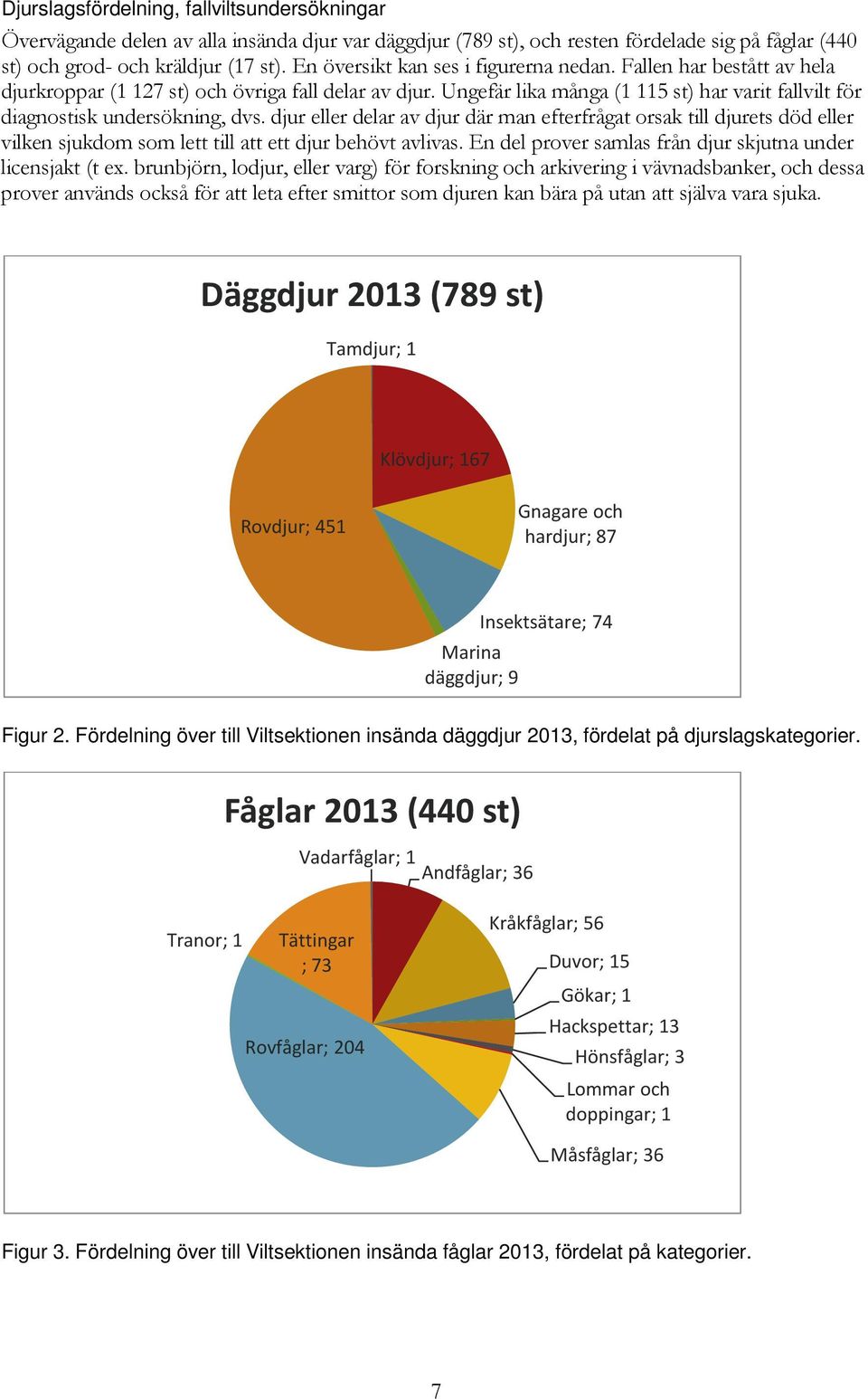 Ungefär lika många (1 115 st) har varit fallvilt för diagnostisk undersökning, dvs.