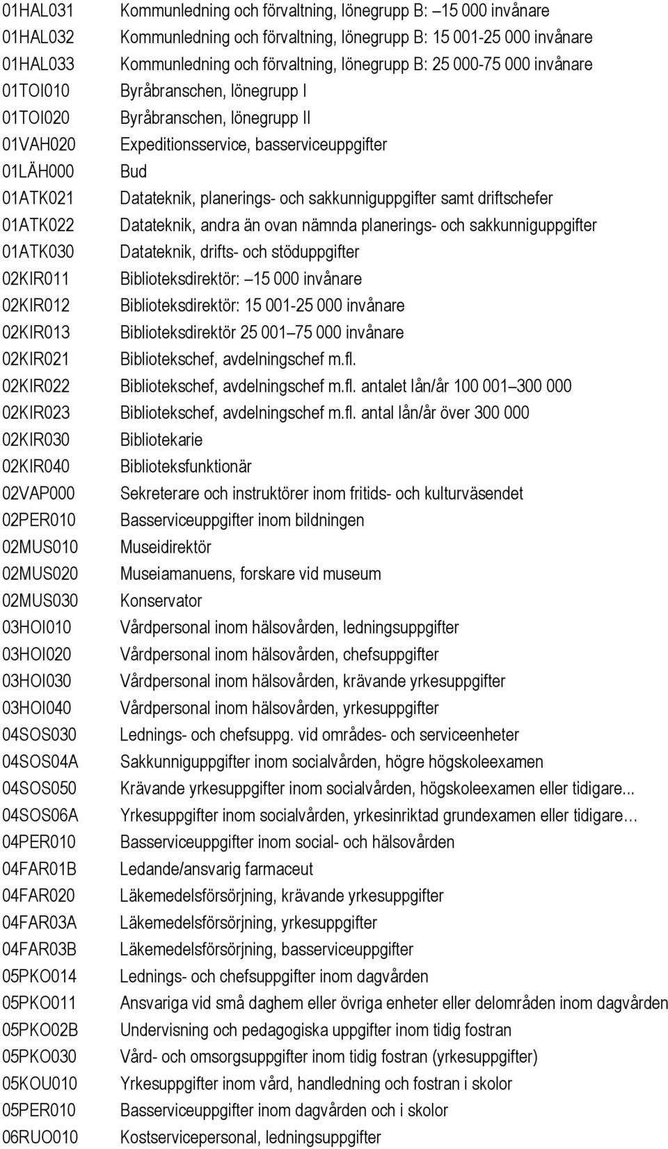 sakkunniguppgifter samt driftschefer 01ATK022 Datateknik, andra än ovan nämnda planerings- och sakkunniguppgifter 01ATK030 Datateknik, drifts- och stöduppgifter 02KIR011 Biblioteksdirektör: 15 000