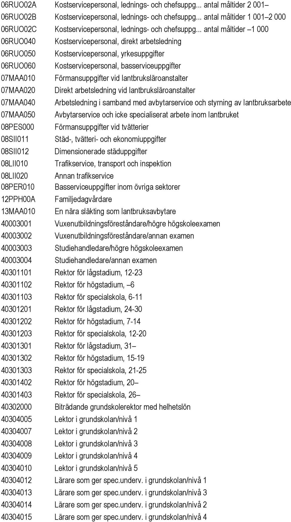 .. antal måltider 1 000 06RUO040 Kostservicepersonal, direkt arbetsledning 06RUO050 Kostservicepersonal, yrkesuppgifter 06RUO060 Kostservicepersonal, basserviceuppgifter 07MAA010 Förmansuppgifter vid