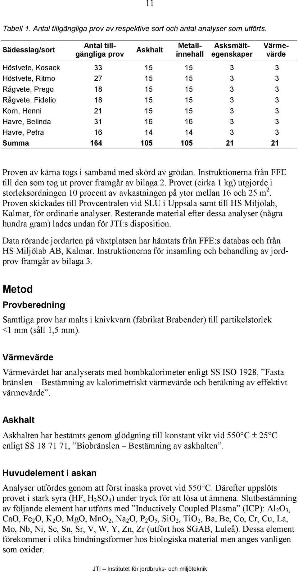 15 15 3 3 Korn, Henni 21 15 15 3 3 Havre, Belinda 31 16 16 3 3 Havre, Petra 16 14 14 3 3 Summa 164 105 105 21 21 Proven av kärna togs i samband med skörd av grödan.