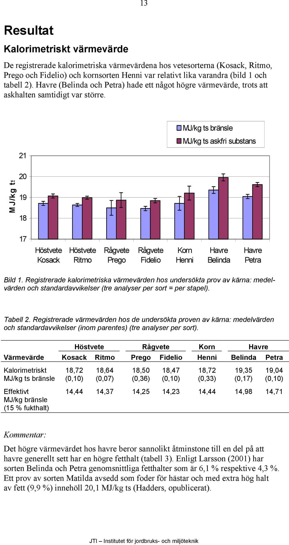 21 MJ/kg ts bränsle MJ/kg ts askfri substans MJ/kg ts 20 19 18 17 Höstvete Kosack Höstvete Ritmo Rågvete Prego Rågvete Fidelio Korn Henni Havre Belinda Havre Petra Bild 1.