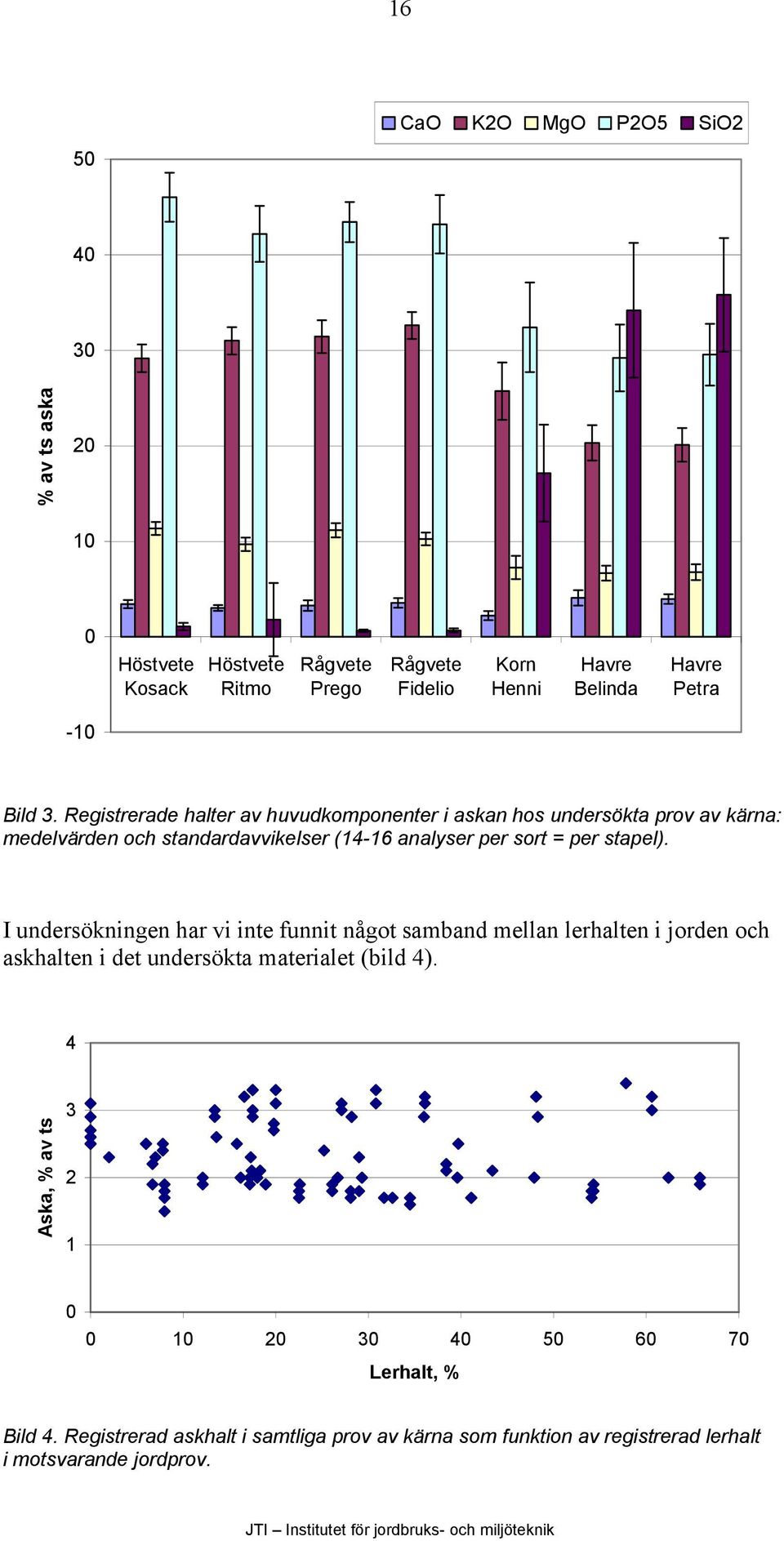 Registrerade halter av huvudkomponenter i askan hos undersökta prov av kärna: medelvärden och standardavvikelser (14-16 analyser per sort = per stapel).