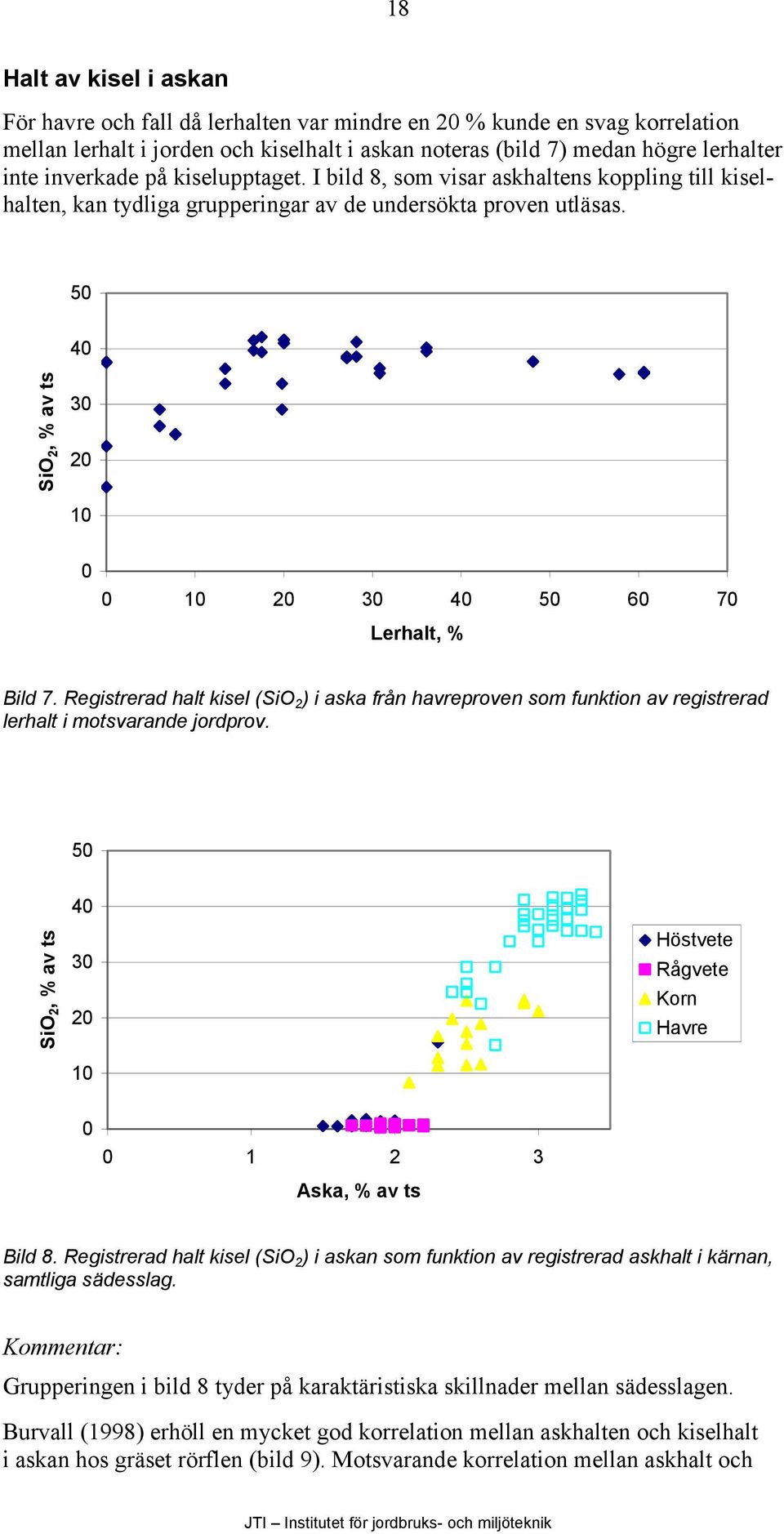 50 40 SiO 2, % av ts 30 20 10 0 0 10 20 30 40 50 60 70 Lerhalt, % Bild 7. Registrerad halt kisel (SiO 2 ) i aska från havreproven som funktion av registrerad lerhalt i motsvarande jordprov.