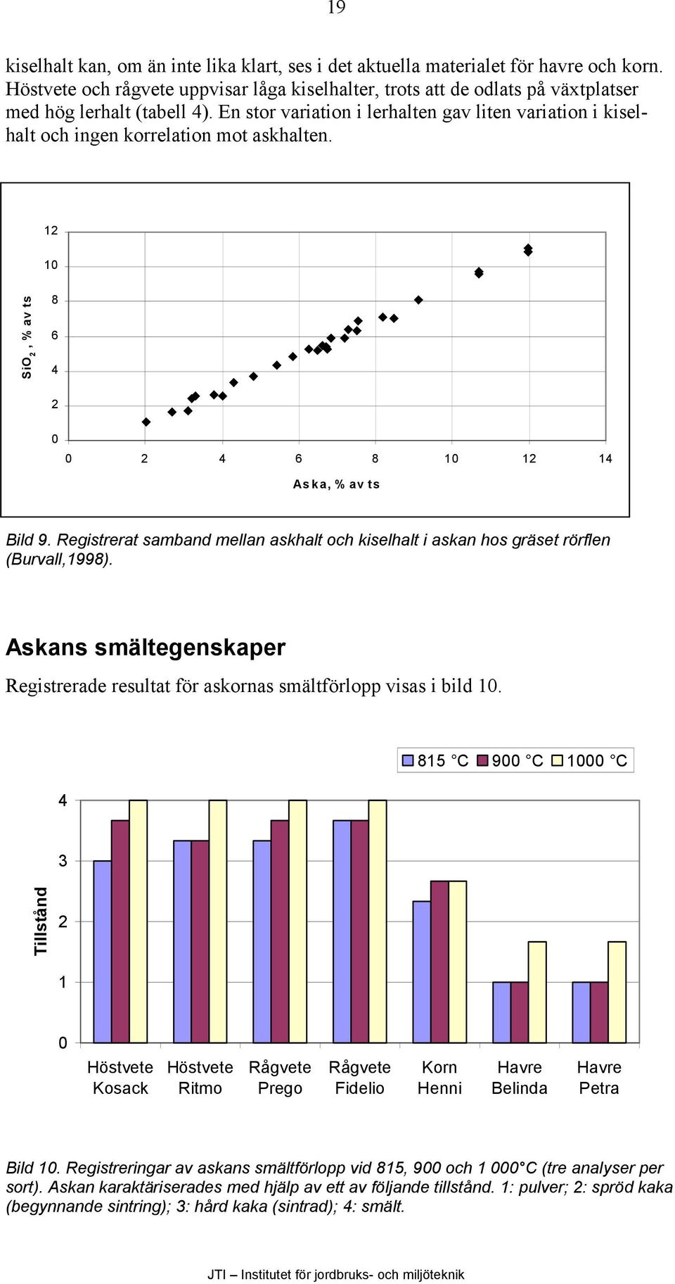 En stor variation i lerhalten gav liten variation i kiselhalt och ingen korrelation mot askhalten. 12 10 SiO 2, % av ts 8 6 4 2 0 0 2 4 6 8 10 12 14 Aska, % av ts Bild 9.