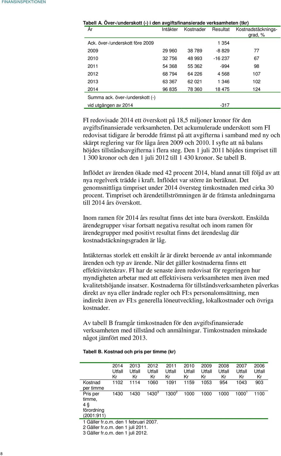 124 Summa ack. över-/underskott (-) vid utgången av 2014-317 FI redovisade 2014 ett överskott på 18,5 miljoner kronor för den avgiftsfinansierade verksamheten.