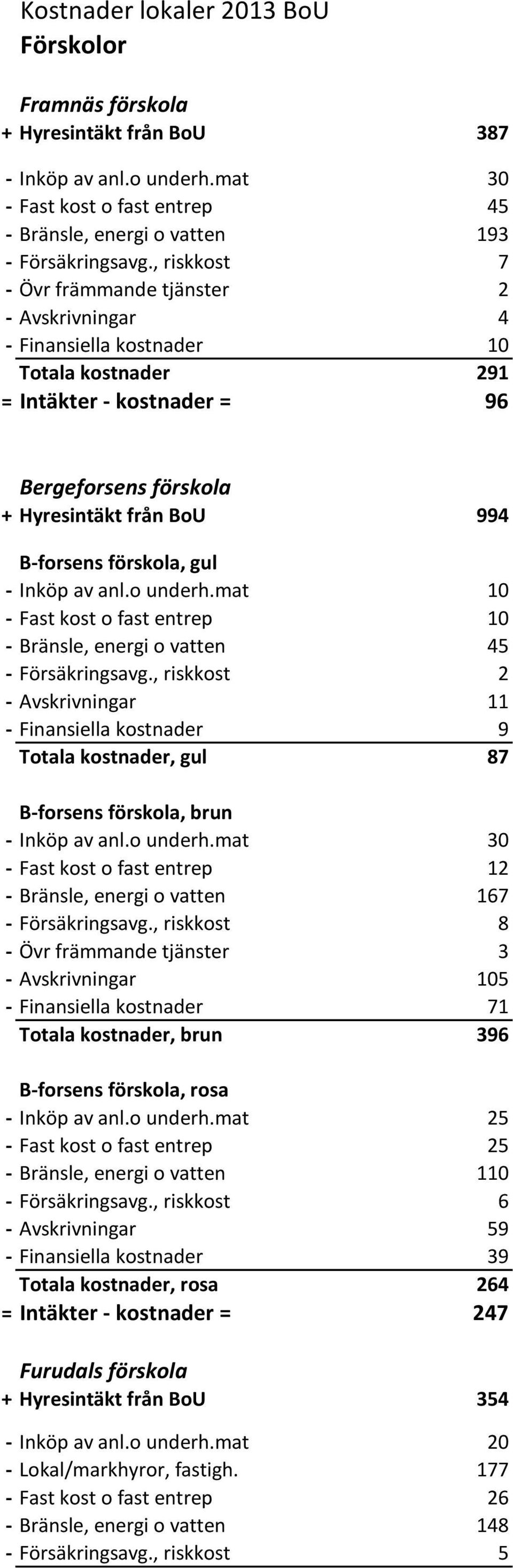 förskola, gul - Inköp av anl.o underh.mat 10 - Fast kost o fast entrep 10 - Bränsle, energi o vatten 45 - Försäkringsavg.