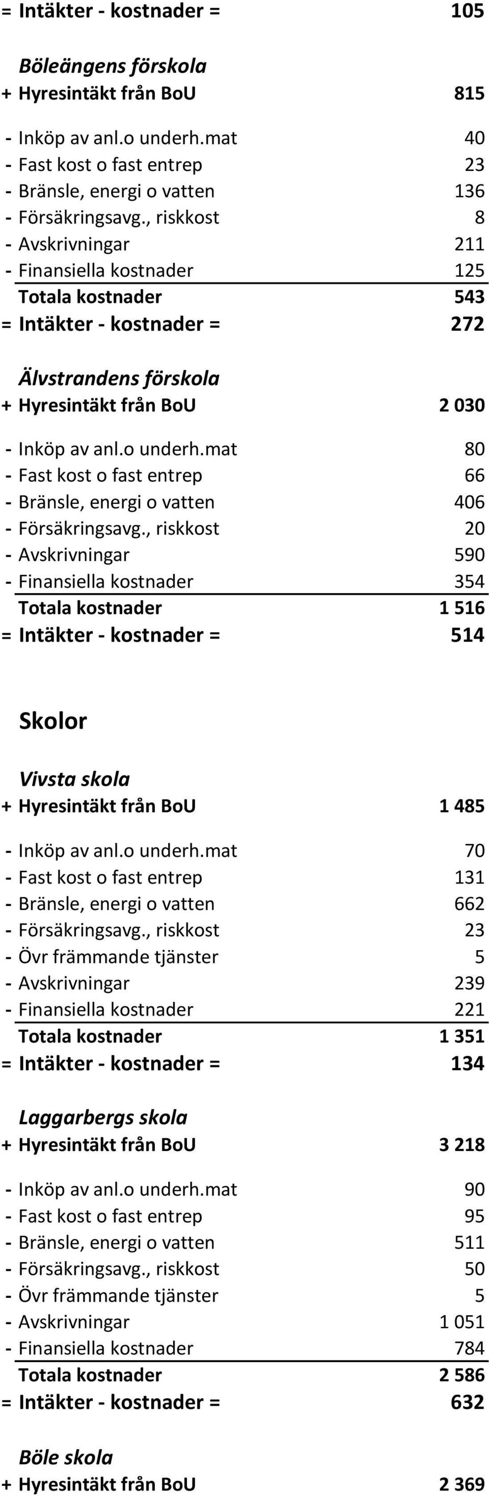 mat 80 - Fast kost o fast entrep 66 - Bränsle, energi o vatten 406 - Försäkringsavg.