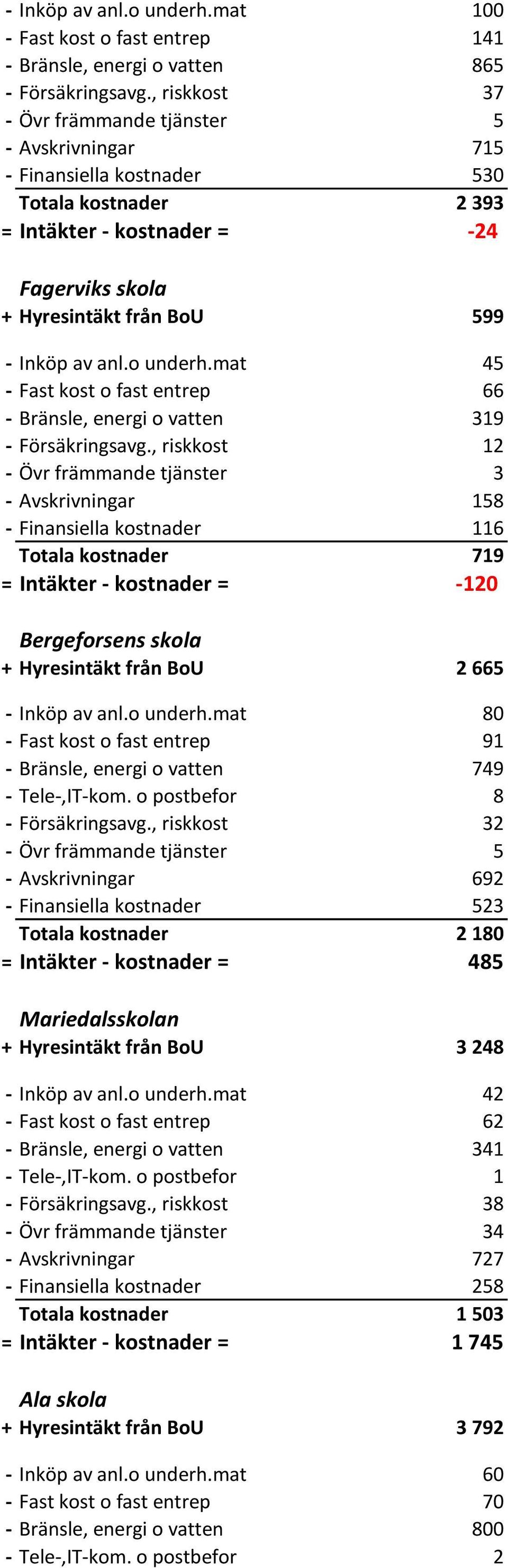 o underh.mat 45 - Fast kost o fast entrep 66 - Bränsle, energi o vatten 319 - Försäkringsavg.