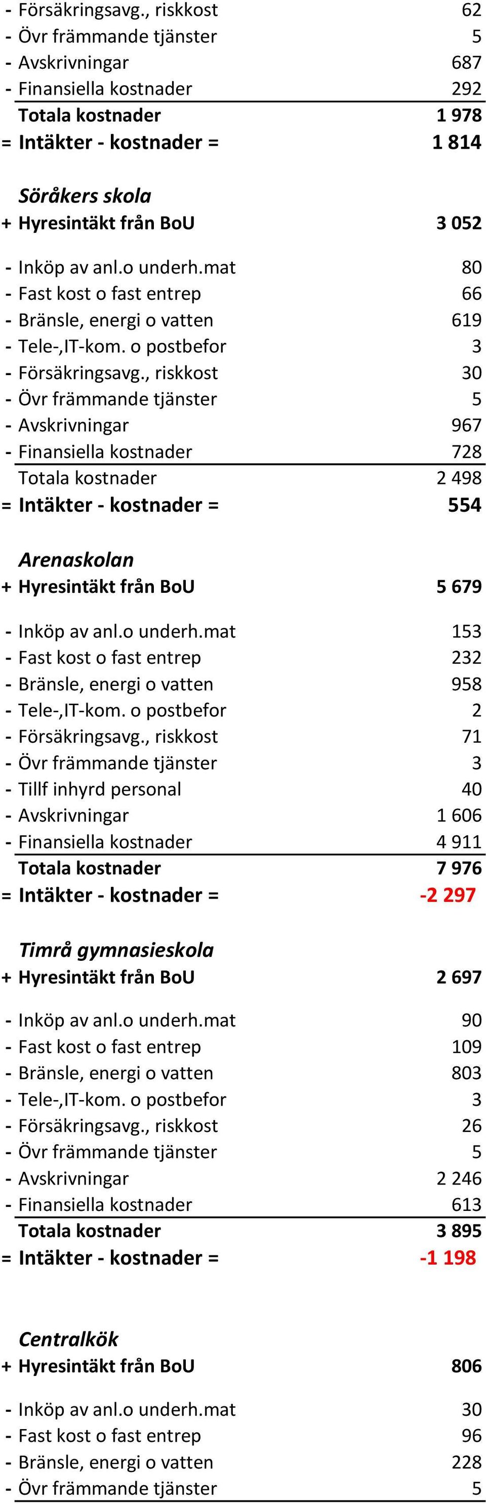 anl.o underh.mat 80 - Fast kost o fast entrep 66 - Bränsle, energi o vatten 619 - Tele-,IT-kom.