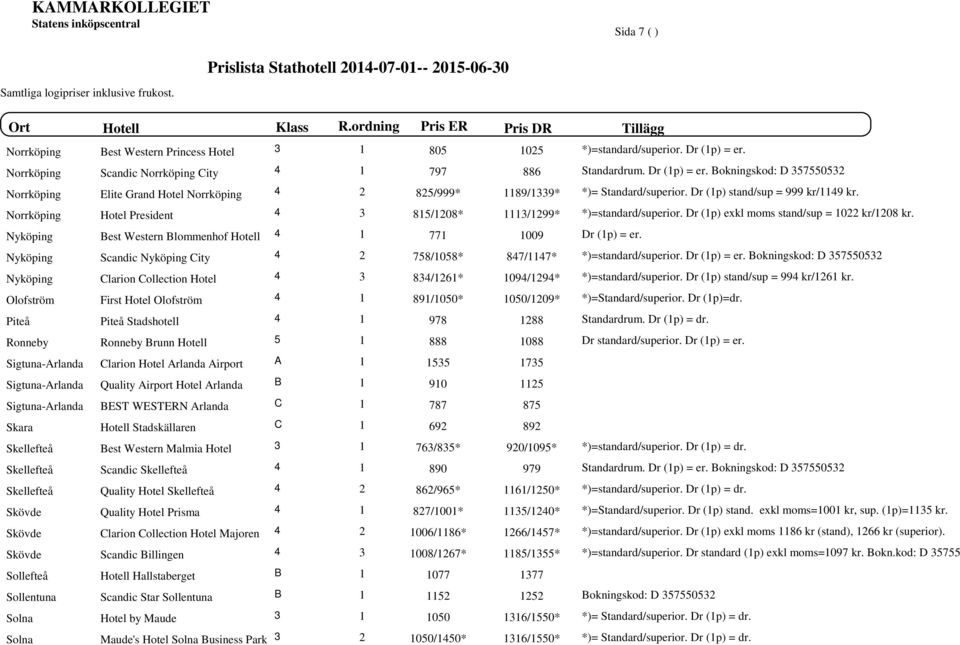 Norrköping Hotel President 3 815/1208* 1113/1299* *)=standard/superior. Dr (1p) exkl os stand/sup = 1022 kr/1208 kr. Nyköping Best Western Bloenhof Hotell 1 771 1009 Dr (1p) = er.