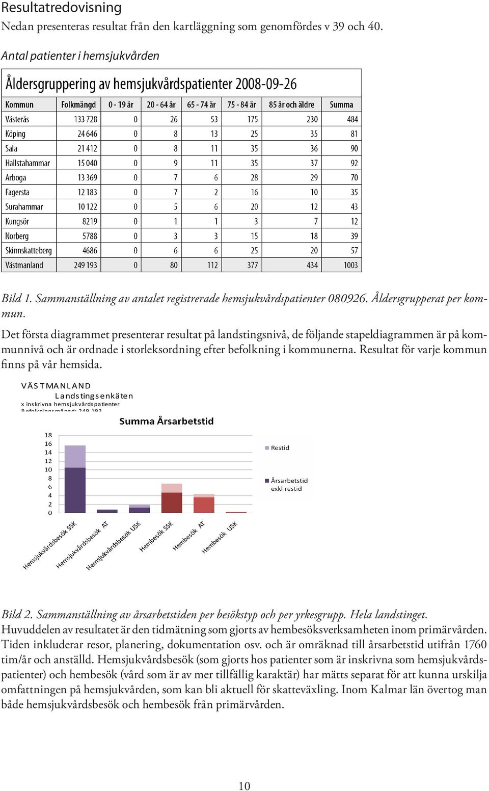 Det första diagrammet presenterar resultat på landstingsnivå, de följande stapeldiagrammen är på kommunnivå och är ordnade i storleksordning efter befolkning i kommunerna.