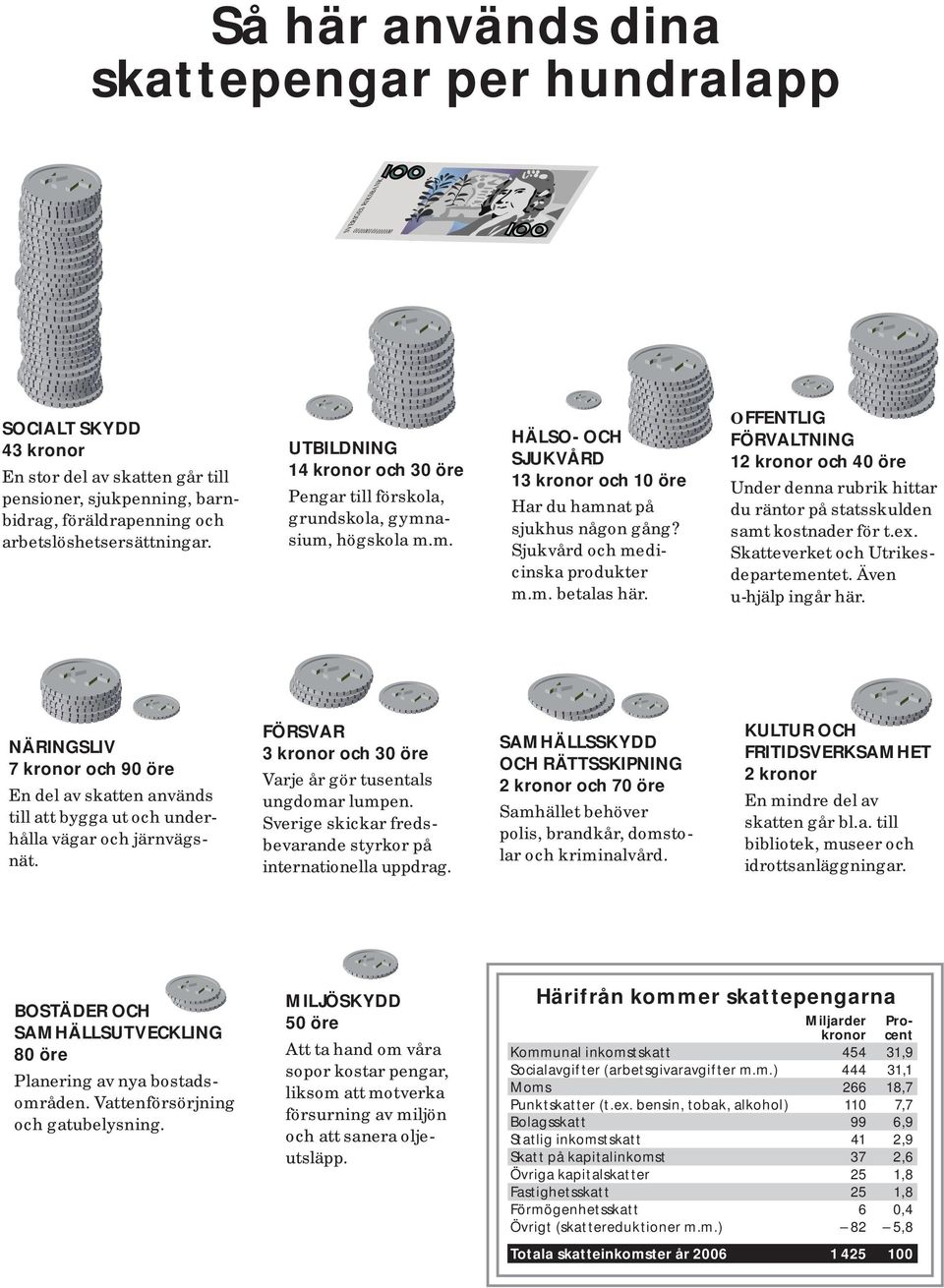 Sjukvård och medicinska produkter m.m. betalas här. OFFENTLIG FÖRVALTNING 12 kronor och 40 öre Under denna rubrik hittar du räntor på statsskulden samt kostnader för t.ex.