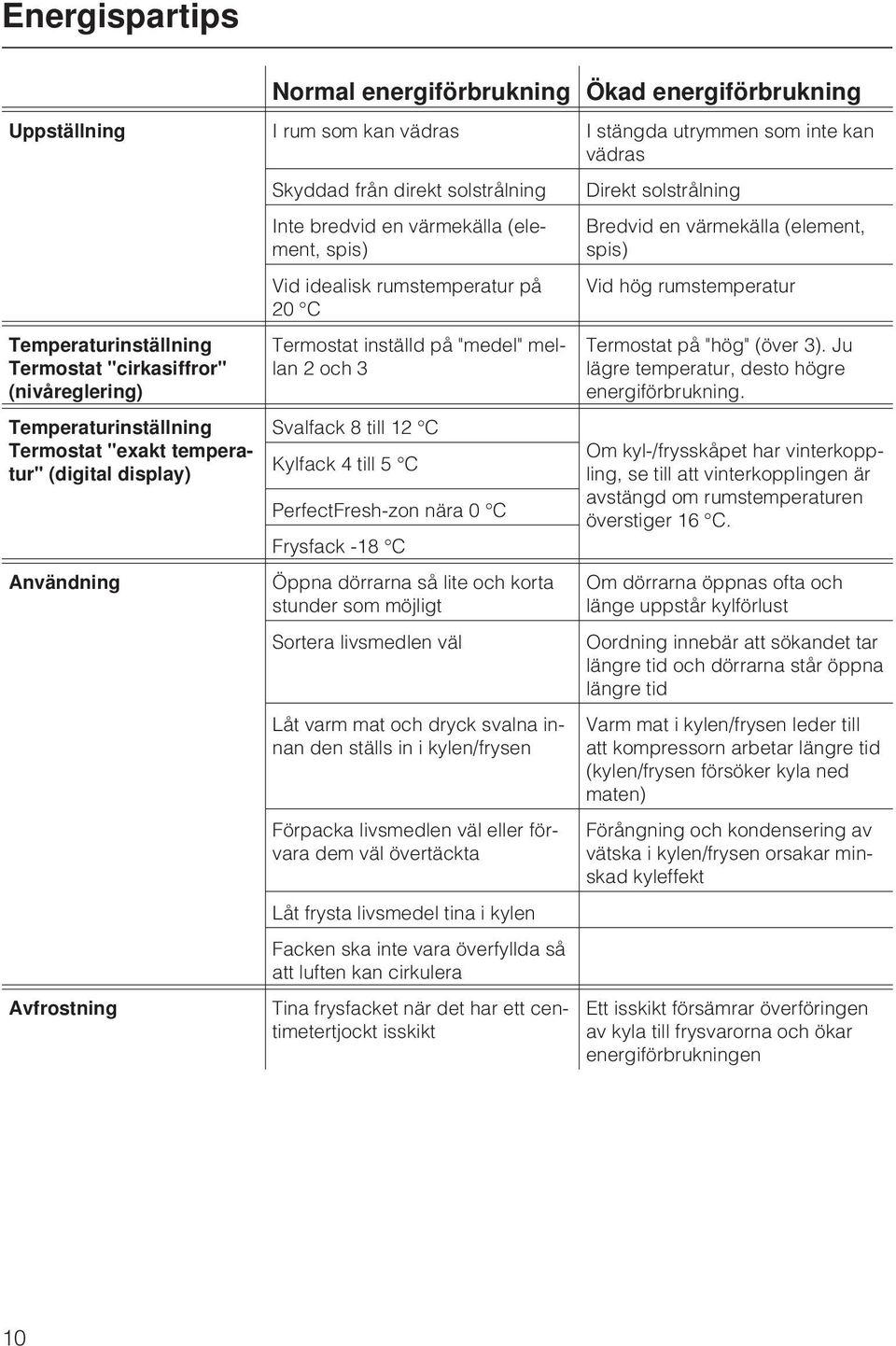 Vid idealisk rumstemperatur på 20 C Termostat inställd på "medel" mellan 2 och 3 Svalfack 8 till 12 C Kylfack 4 till 5 C PerfectFresh-zon nära 0 C Frysfack -18 C Öppna dörrarna så lite och korta