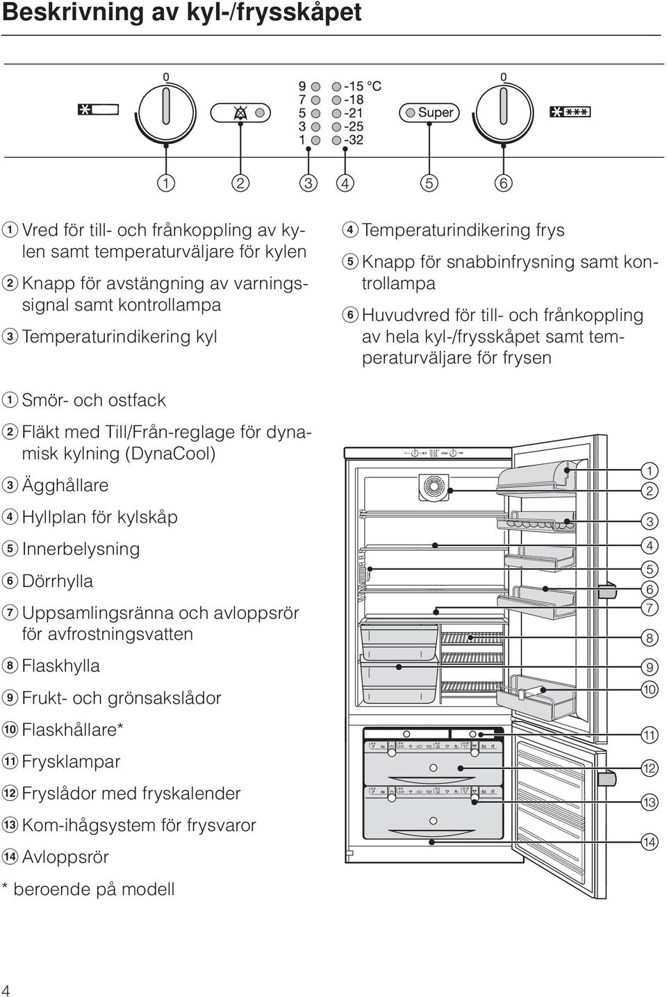 temperaturväljare för frysen a Smör- och ostfack b Fläkt med Till/Från-reglage för dynamisk kylning (DynaCool) c Ägghållare d Hyllplan för kylskåp e Innerbelysning f Dörrhylla g