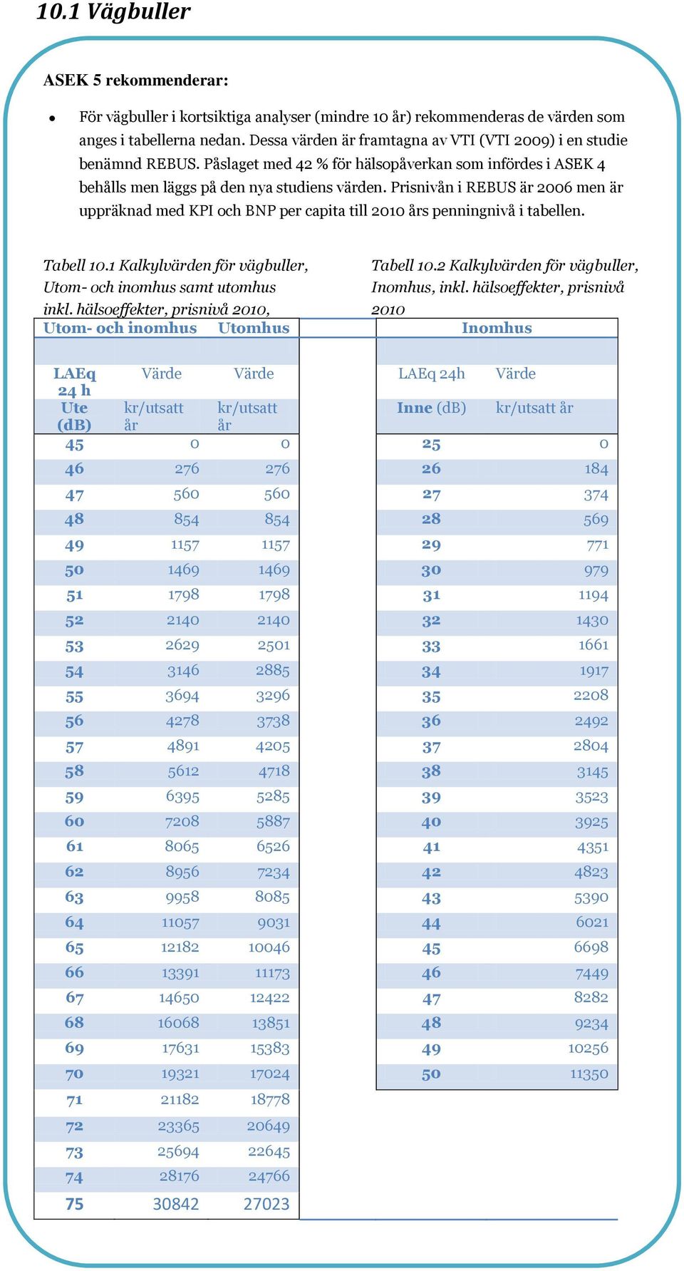 Prisnivån i REBUS är 2006 men är uppräknad med KPI och BNP per capita till 2010 års penningnivå i tabellen. Tabell 10.1 Kalkylvärden för vägbuller, Tabell 10.