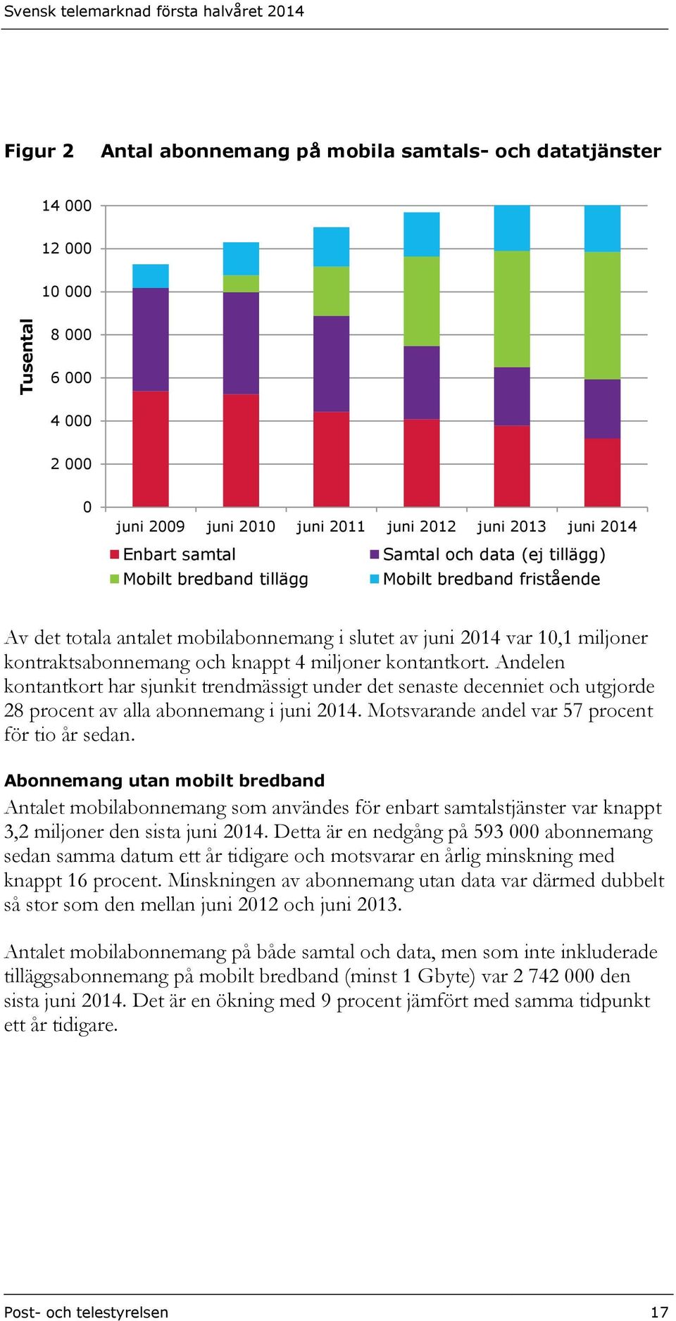 kontraktsabonnemang och knappt 4 miljoner kontantkort. Andelen kontantkort har sjunkit trendmässigt under det senaste decenniet och utgjorde 28 procent av alla abonnemang i juni 2014.